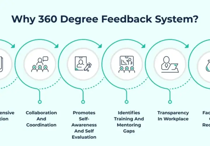 Infographic illustrating the benefits of 360 degree feedback: comprehensive evaluation, collaboration, self-awareness, training identification, transparency, and cost reduction.