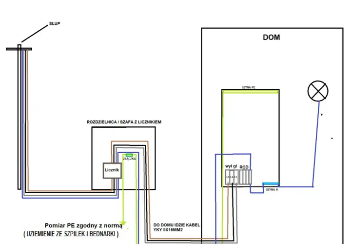 Schemat instalacji elektrycznej od słupa do domu, z rozdzielnicą, licznikiem i RCD. Pomiar PE zgodny z normą.