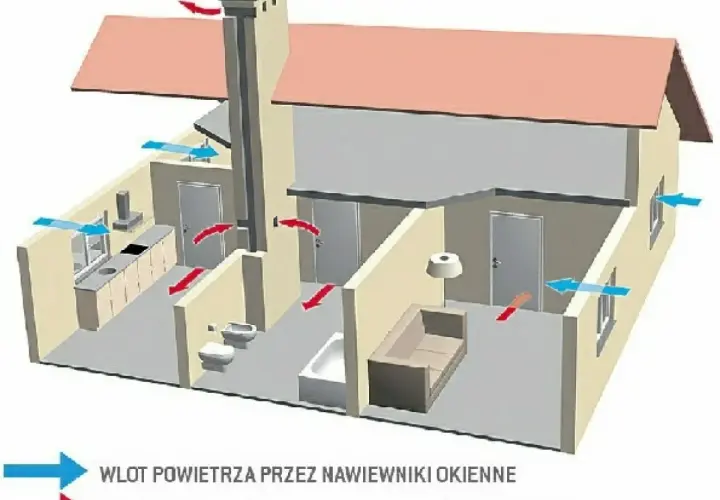 Schemat wentylacji grawitacyjnej w domu: świeże powietrze wpada przez nawiewniki, a zużyte jest odprowadzane przez komin.