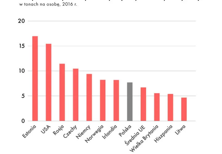 Polska emisja CO2 na mieszkańca – jak wypadamy na tle świata i co to oznacza?