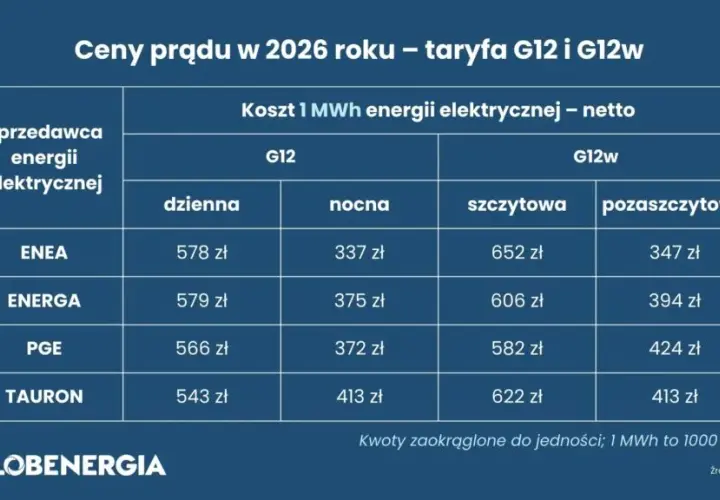 Jaka taryfa prądu jest najtańsza? Wybierz mądrze w 2026!