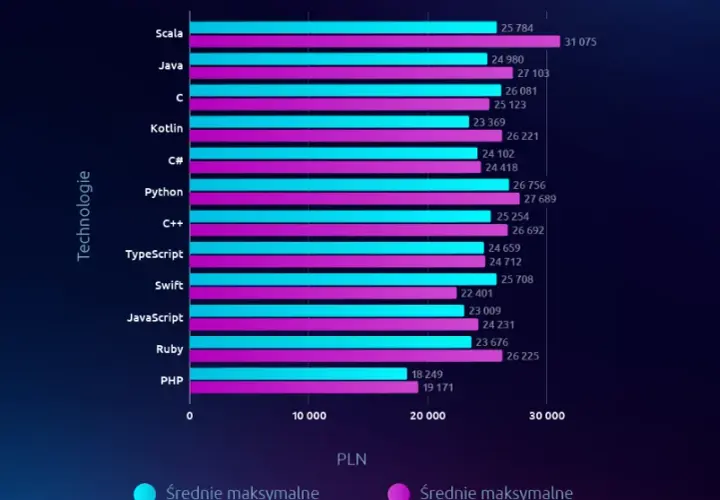 Ile zarabia deweloper? Zaskakujące fakty o pensjach w branży