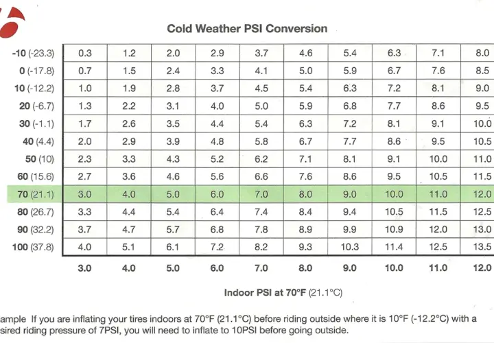 Chart showing cold weather PSI conversion for mountain bike tires. Find your outside temperature and desired indoor PSI to determine the correct cold weather tire pressure.