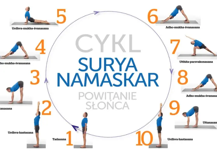 Cykl 10 pozycji Surya Namaskar, czyli Powitanie Słońca, z opisami asan.