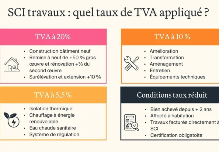 Tableau des taux de TVA pour les travaux de rénovation de maison : 20%, 10% et 5,5%.