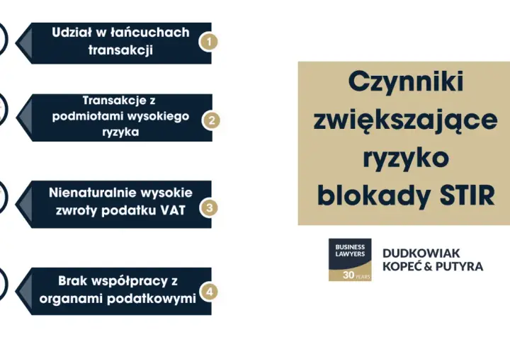 Czynniki zwiększające ryzyko blokady STIR: udział w łańcuchach transakcji, transakcje z podmiotami wysokiego ryzyka, nienaturalnie wysokie zwroty VAT, brak współpracy z organami.