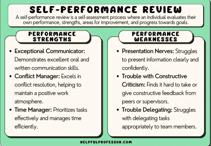 Self-performance review examples: Strengths include communication & conflict management. Weaknesses: presentation nerves & trouble delegating.