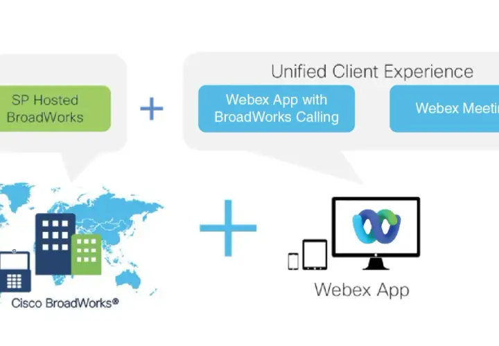 Schéma montrant l'intégration de Cisco BroadWorks et Webex pour une expérience client unifiée.