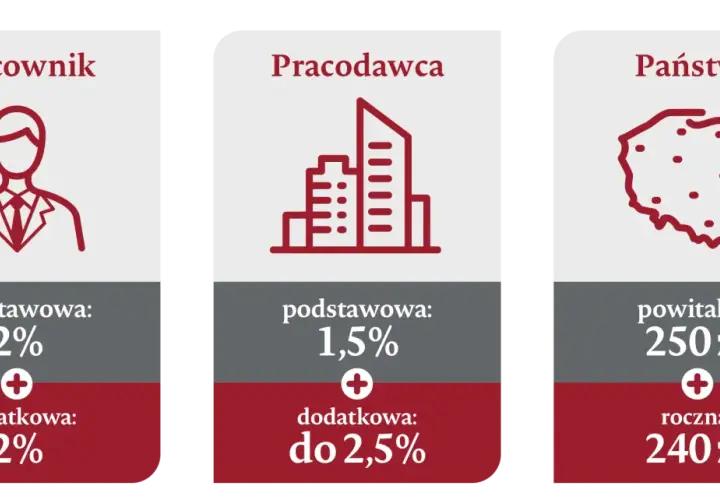Grafika przedstawia trzy kolumny: Pracownik (ikona osoby), Pracodawca (ikona budynków) i Państwo (mapa Polski).