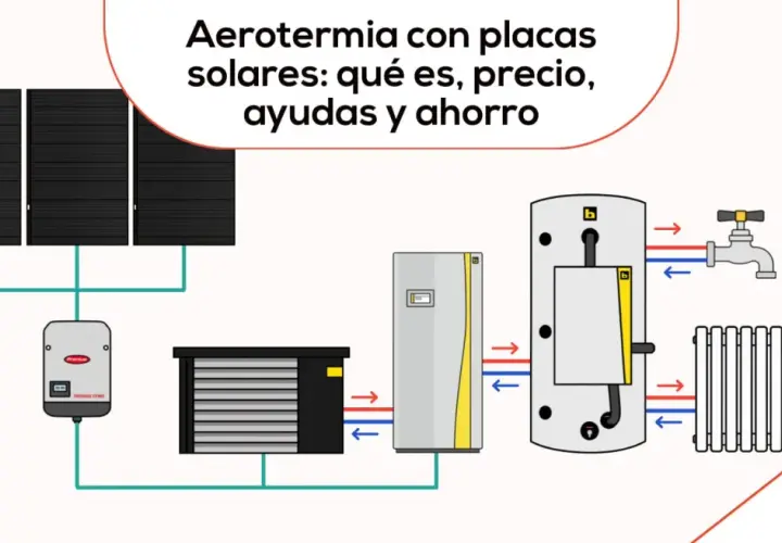 Diagrama de aerotermia con placas solares, mostrando el sistema de calefacción y agua caliente.