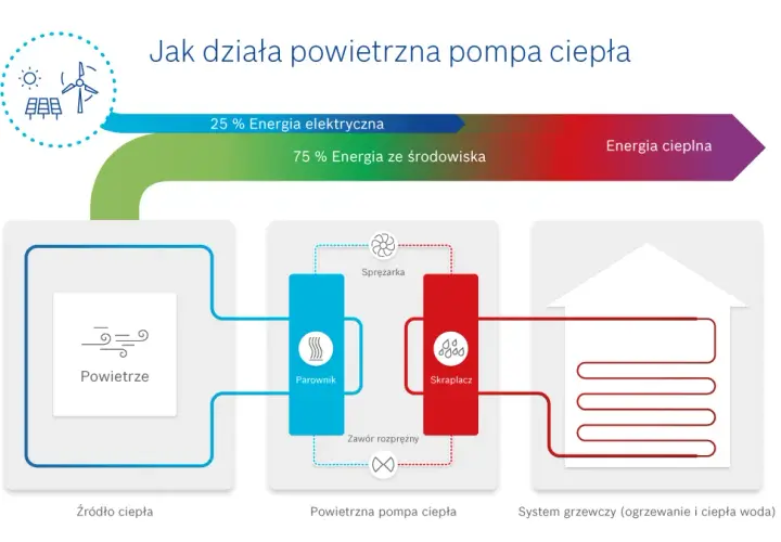 Co to jest pompa ciepła i jak działa - zrozumienie technologii ogrzewania