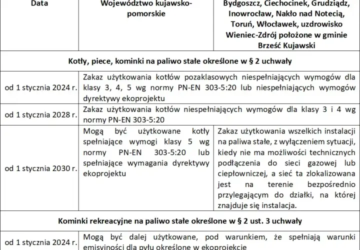 Kocioł 5. klasy: Normy, paliwa, terminy wymiany 2026 i dofinansowanie