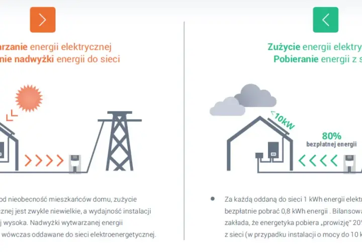 Jak działa fotowoltaika w domu? Zużycie, nadwyżki, sieć