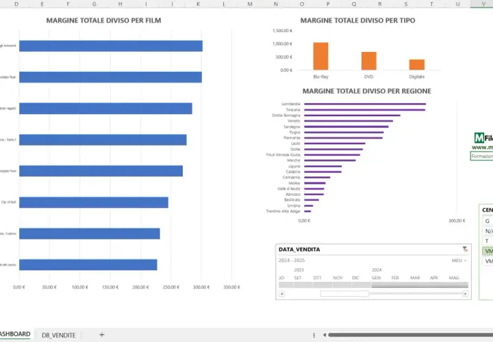 Dashboard Excel con grafici a barre per margini film, tipi e regioni. Utile per creare dashboard efficaci.