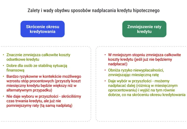 Zalety i wady nadpłacania kredytu hipotecznego: skrócenie okresu vs. zmniejszenie raty. Czy warto brać kredyt hipoteczny? Analiza opcji.