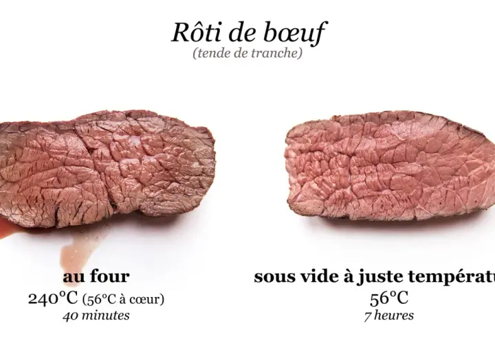 Viande sous vide hors frigo : un rôti de bœuf cuit à basse température est plus tendre et juteux qu'au four.