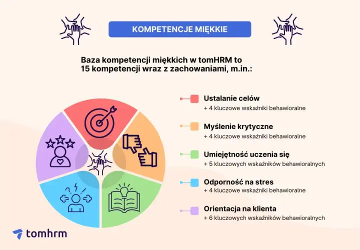 Grafika przedstawia bazę kompetencji miękkich, kluczowych umiejętności do CV, z podziałem na ustalanie celów, myślenie krytyczne i inne.