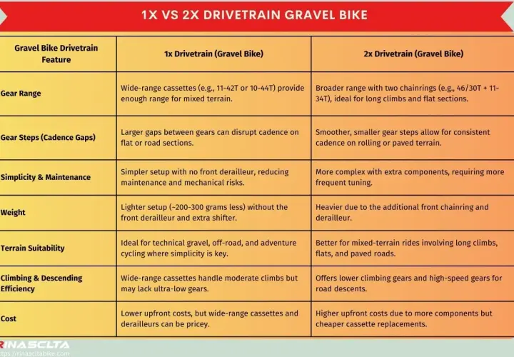 Chart comparing 1x and 2x gravel bike drivetrains, detailing gear range, steps, simplicity, weight, terrain suitability, efficiency, and cost.