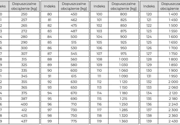 Tabela z indeksem nośności, pokazująca dopuszczalne obciążenie w kg dla różnych indeksów od 60 do 139.