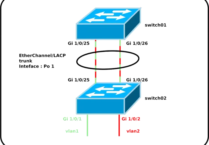 Schéma montrant comment connecter 2 switch ensemble via EtherChannel/LACP. Switch01 et Switch02 reliés par des ports GigabitEthernet.