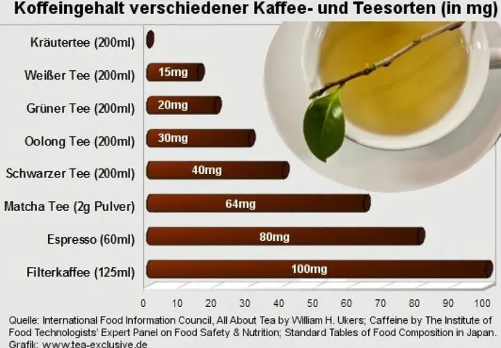 Koffeingehalt: Kräutertee 0mg, Weißer Tee 15mg, Grüner Tee 20mg, Oolong 30mg, Schwarzer Tee 40mg, Matcha 64mg. Kaffee hat mehr Koffein. Tee statt Kaffee ist eine gute Wahl!
