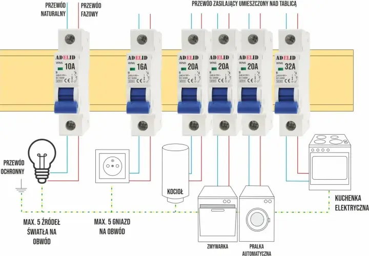 Schemat instalacji elektrycznej z bezpiecznikami. Bezpiecznik 10A chroni obwód oświetlenia.