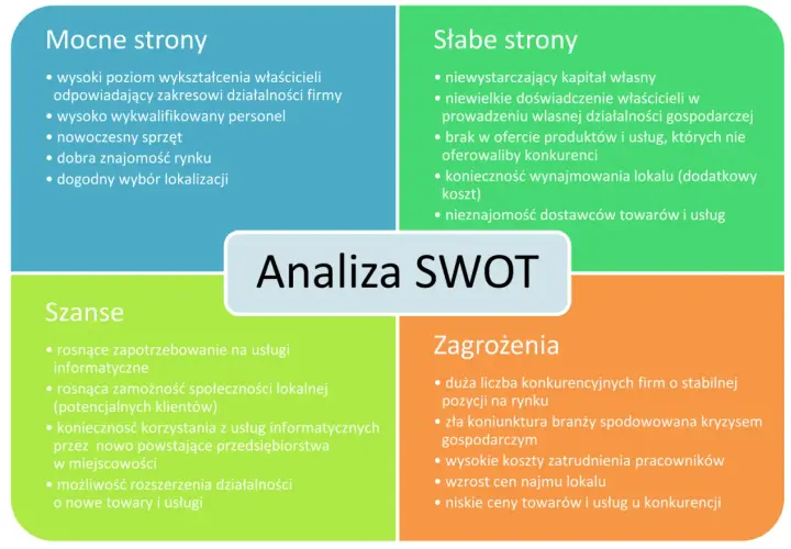 Analiza SWOT: mocne strony (wykształcenie, personel, sprzęt, rynek, lokalizacja), słabe strony (kapitał, doświadczenie, oferta, lokal, dostawcy), szanse (usługi IT, zamożność, nowe przedsiębiorstwa, rozwój), zagrożenia (konkurencja, kryzys, koszty, cen...