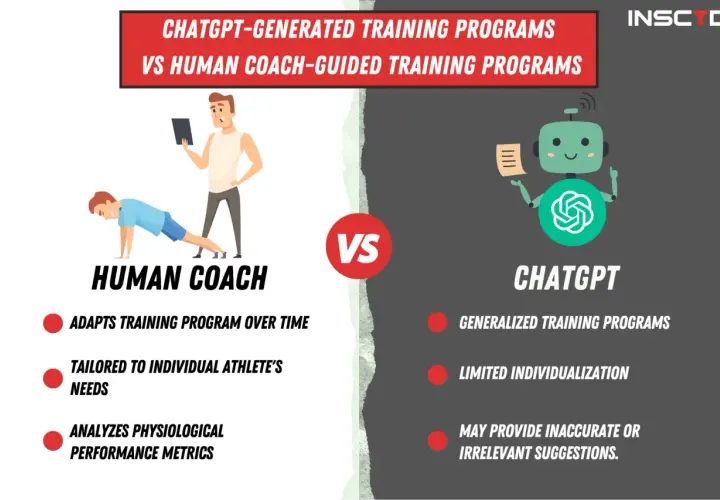 Infographic comparing human coach-guided vs. ChatGPT-generated training programs. A human coach adapts programs, while ChatGPT offers generalized plans with limited individualization.