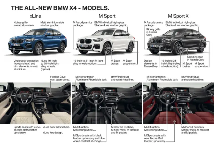 Porównanie modeli BMW X4: xLine, M Sport i M Sport X, prezentujące ich unikalne cechy stylistyczne i wyposażeniowe.