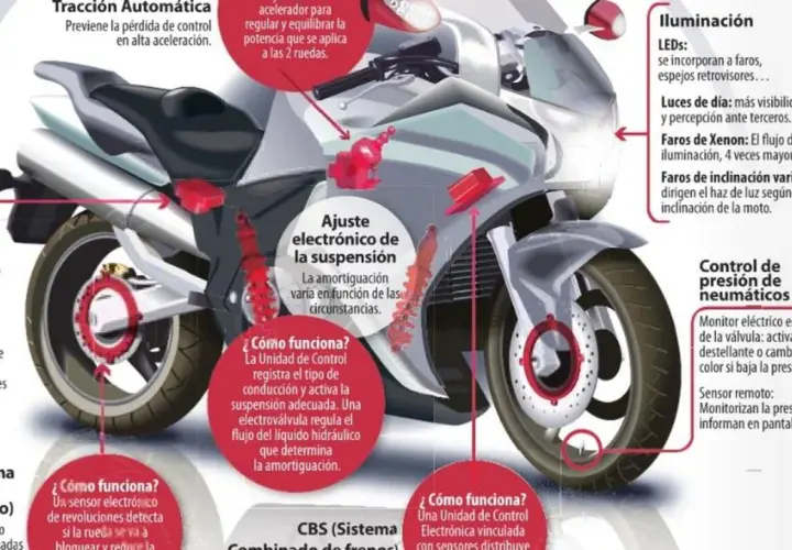 Diagrama del funcionamiento de una moto, detallando sistemas como control de tracción, ABS, iluminación y suspensión.