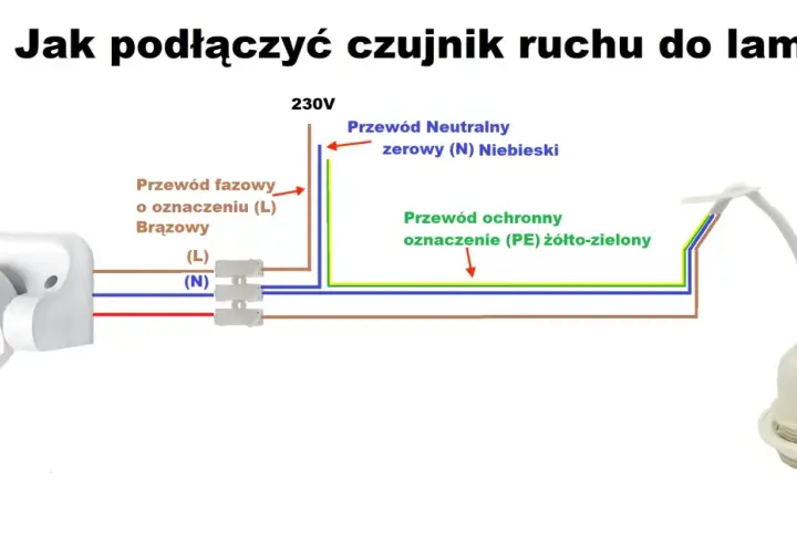 Schemat podłączenia lampy z czujnikiem ruchu na stałe: przewód fazowy (brązowy), neutralny (niebieski) i ochronny (żółto-zielony).