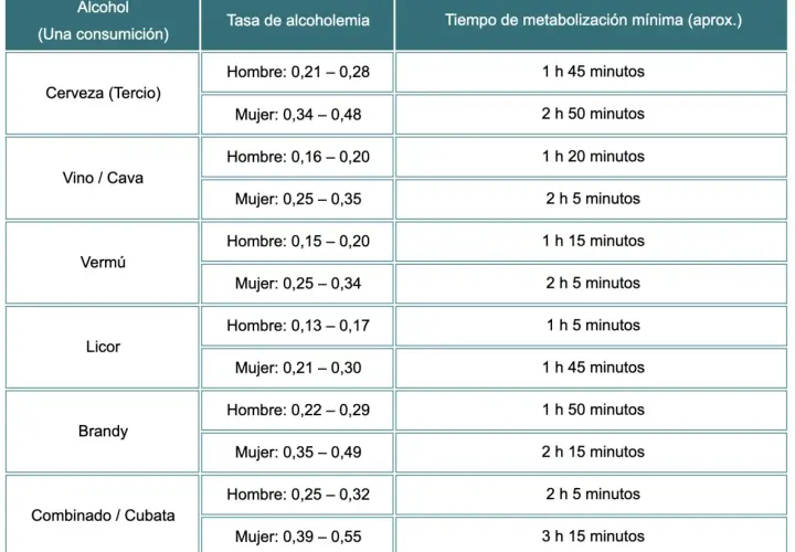 Tabla con tipos de alcohol, su tasa de alcoholemia por género y tiempo de metabolización.