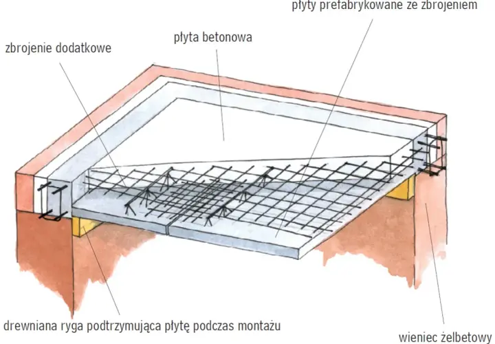 Schemat przedstawia zbrojenie stropu zasady z płyt prefabrykowanych i betonowych, wsparte na drewnianej rydze.