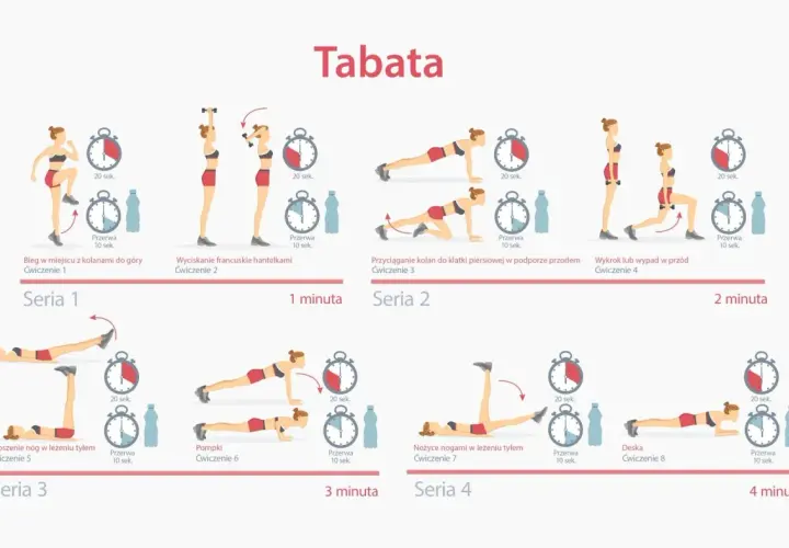 Trening tabata 4 minuty: bieg, wyciskanie hantli, przyciąganie kolan, wykrok, unoszenie nóg, pompki, nożyce, deska.
