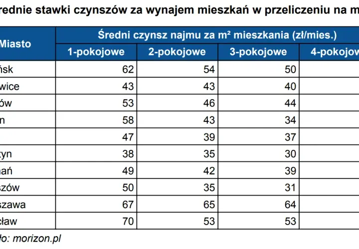 Ile kosztuje wynajem mieszkania w Warszawie? Ceny, które zaskakują