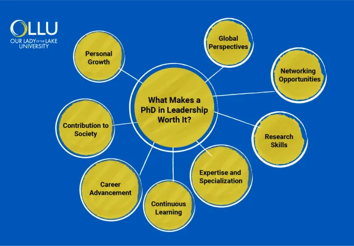 Infographic detailing benefits of a PhD in Leadership, including personal growth, career advancement, and expertise.