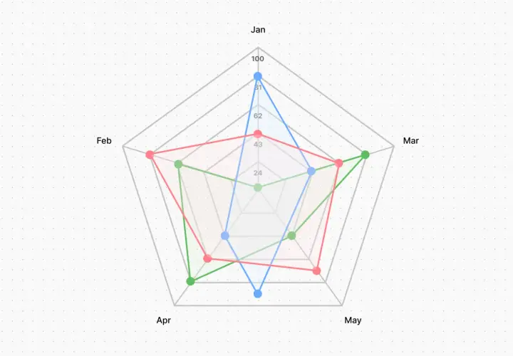 Grafico radiale con tre linee colorate (blu, rossa, verde) che mostrano dati mensili da Gennaio a Maggio.