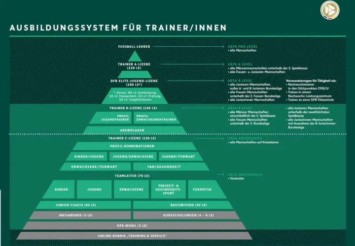 Das Schaubild zeigt das Ausbildungssystem für Trainer/innen, von Basiswissen bis zum UEFA Pro Level. Ein Trainer Zertifikat ist das Ziel.