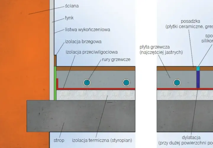 Schemat pokazuje, jak zaprojektować ogrzewanie podłogowe: izolacja, rury grzewcze, jastrych i posadzka.