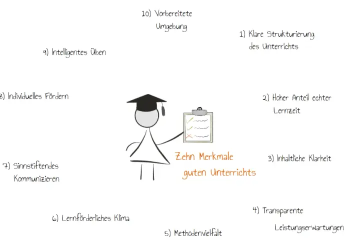 Eine Lehrkraft präsentiert zehn Merkmale guten Unterrichts, darunter Methodenvielfalt, klare Strukturierung und individuelles Fördern.