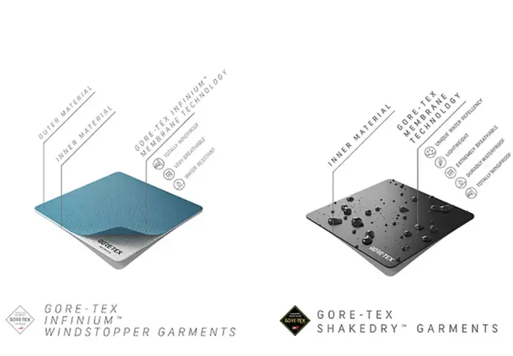 Ilustracja porównuje technologie GORE-TEX: po lewej GORE-TEX INFINIUM™ (wodoodporny, oddychający), po prawej GORE-TEX SHAKEDRY™ (lekki, wodoodporny, oddychający).