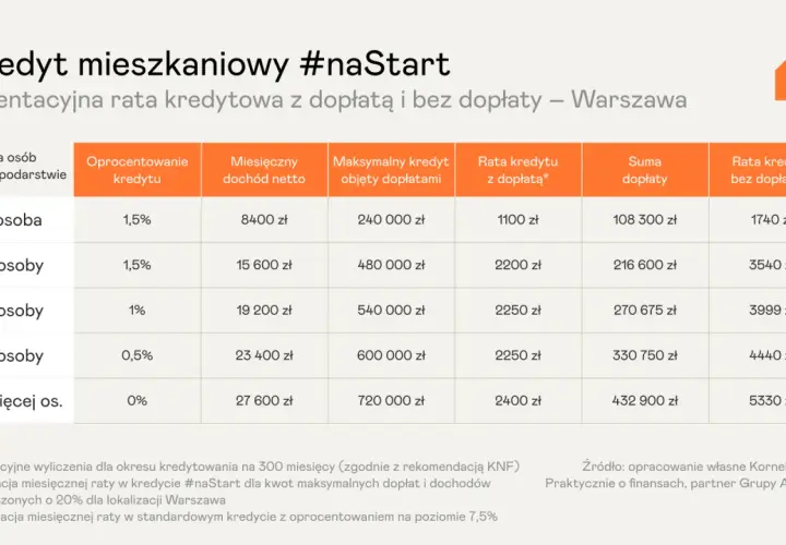 Tabela porównująca raty kredytu hipotecznego na pierwsze mieszkanie #naStart w Warszawie, z dopłatą i bez.