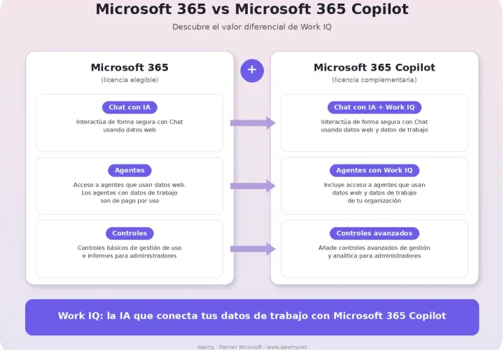 Comparativa de Microsoft 365 y Microsoft 365 Copilot, destacando funciones como Chat con IA y Agentes, y cómo Work IQ potencia la IA de **bing chat**.