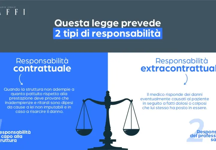La legge Gelli Bianco distingue 2 tipi di responsabilità: contrattuale (struttura) ed extracontrattuale (professionista sanitario).