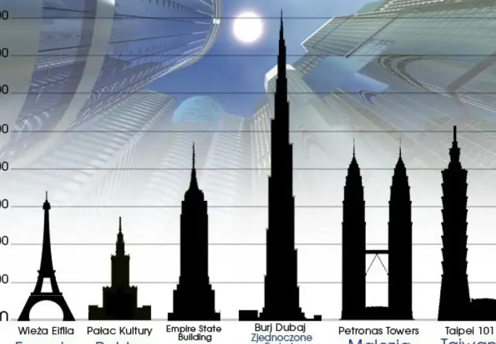 Porównanie wysokości budynków: Wieża Eiffla, Pałac Kultury, Empire State Building, Burj Dubaj (najwyższy budynek), Petronas Towers, Taipei 101.