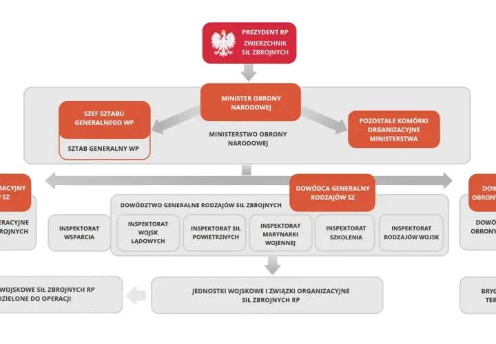 Schemat struktury Sił Zbrojnych RP, od Prezydenta RP po brygady OT. Ukazuje hierarchię i podział odpowiedzialności, kluczowe dla nauki stopni wojskowych.