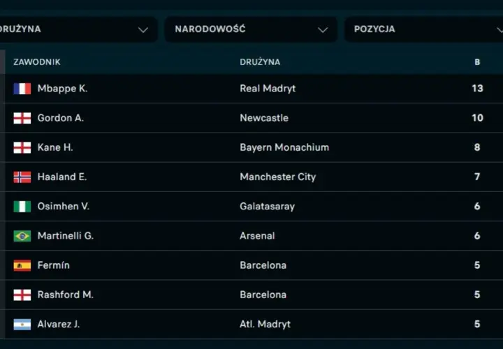 Tabela najlepszych strzelców La Liga: Mbappé prowadzi z 13 golami, a za nim Gordon i Kane.