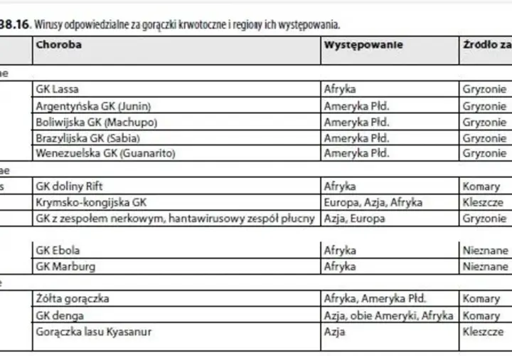 Tabela przedstawia wirusy gorączek krwotocznych, choroby, występowanie i źródła zakażeń. Wirus denga występuje w Azji, obu Amerykach i Afryce, a przenoszą go komary.