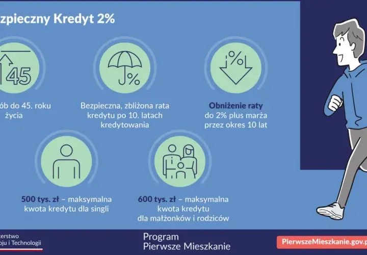 Kredyt na pierwsze mieszkanie: Bezpieczny Kredyt 2% dla osób do 45 lat, z ratą zbliżoną przez 10 lat. Maks. 500 tys. zł dla singli, 600 tys. zł dla rodzin.