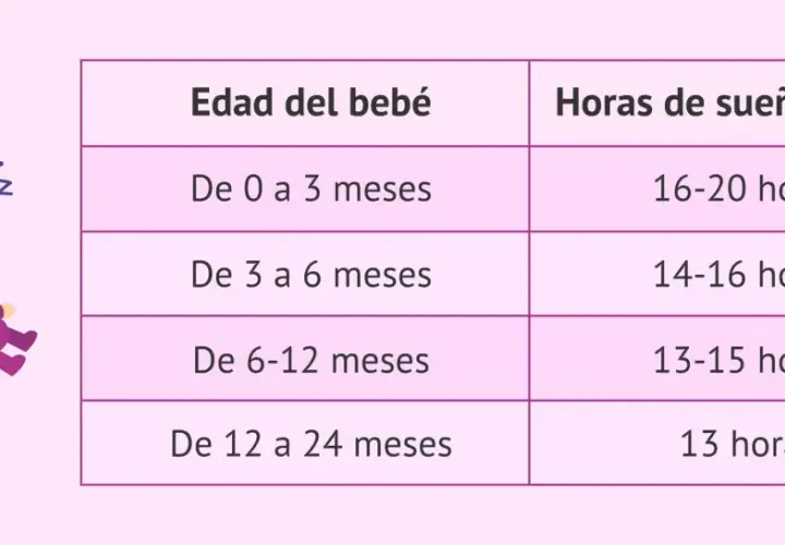 Tabla de horas de sueño para bebés. Un bebé de 6 meses necesita entre 13 y 15 horas diarias.